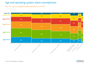 OS usage by age on smartphones